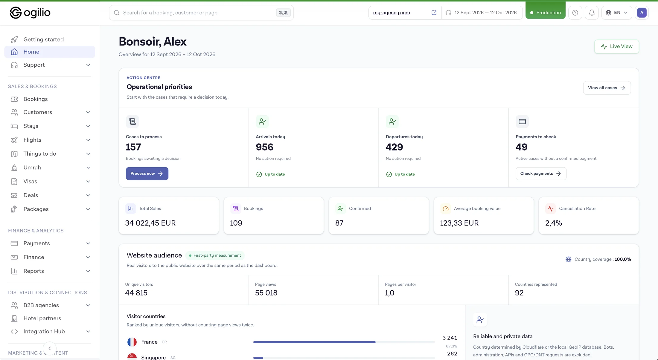 Vorschau der Ogilio Dashboard-Oberfläche